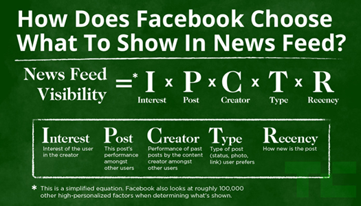 Written equation of new Facebook News Feed Algorithm