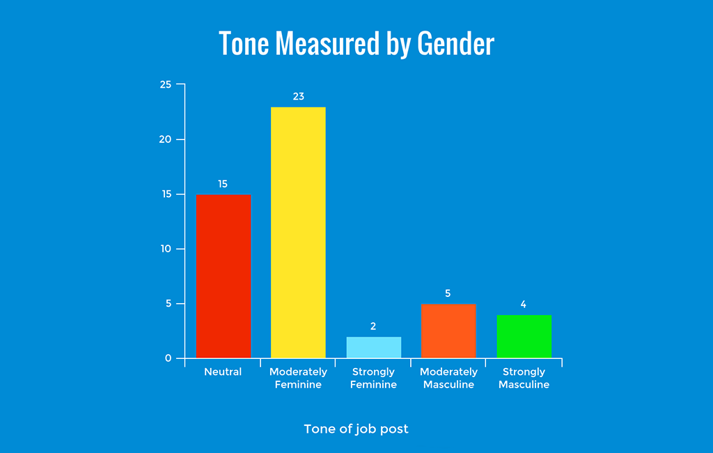 gendered tone in tech job listings