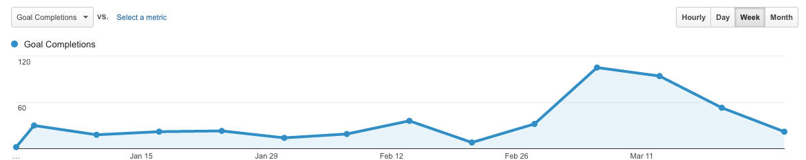 Blog Bolder google analytics conversion rate