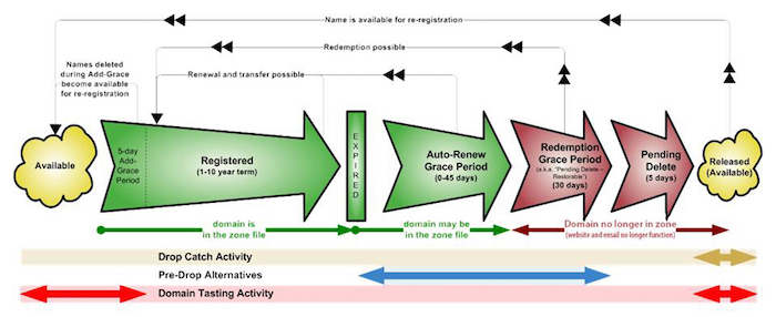 gtld-lifecycle