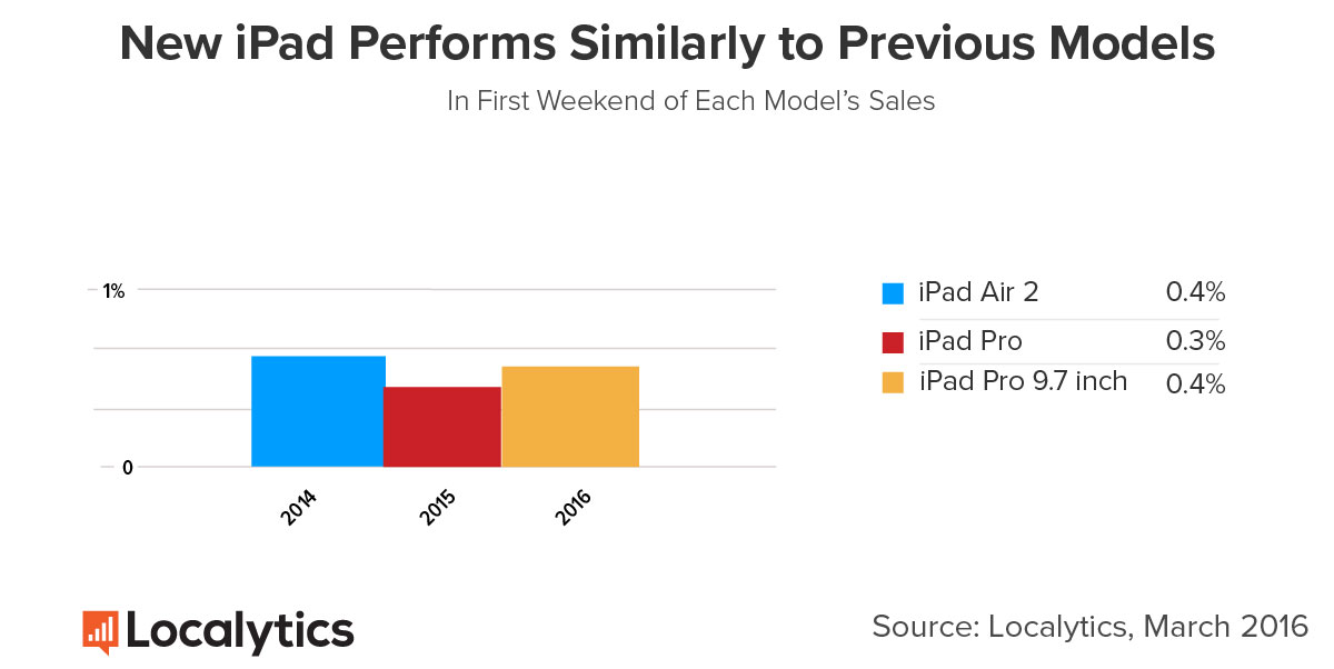 iPad-vs-previous-models