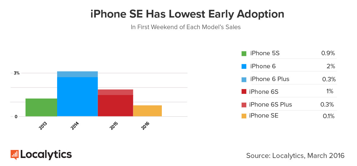 iPhone-SE-vs-previous-models