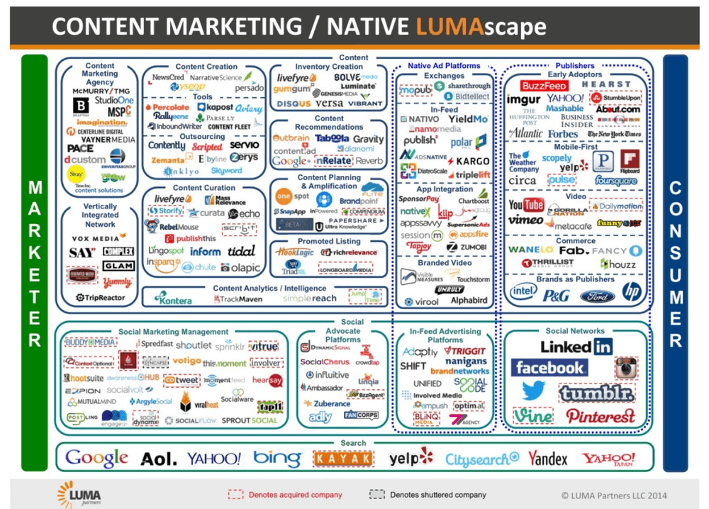 lumascape-content-native advertising