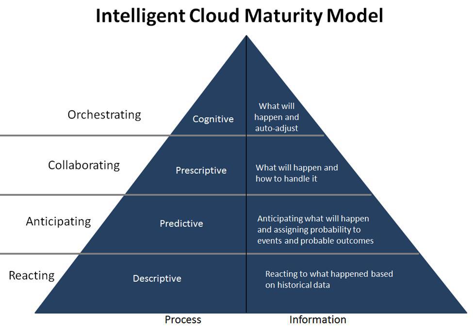 maturity model