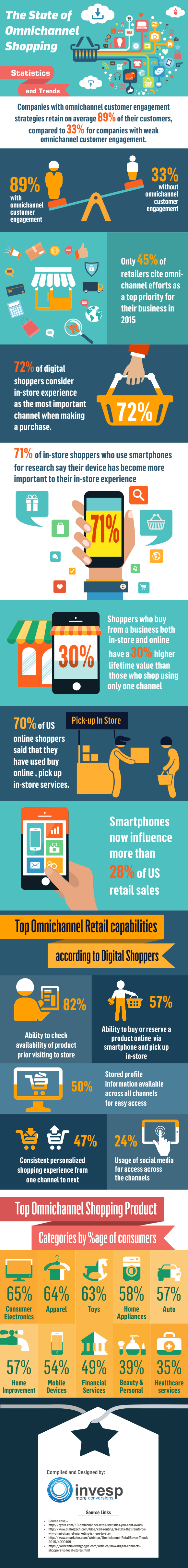 The state of omnichannel shopping