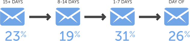 promo cycle ON24 benchmarks 2016