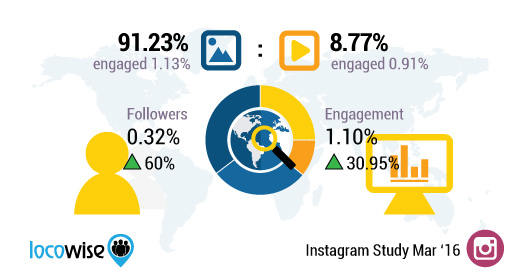 locowise instagram analyser stats