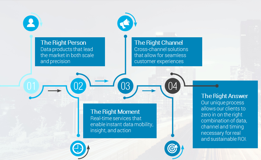 right time marketing DataMentors