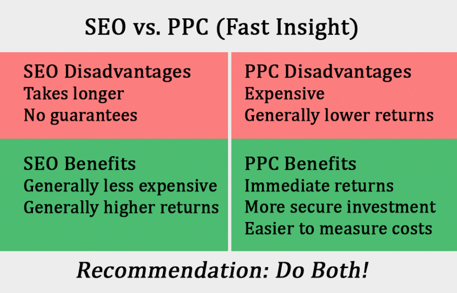 Search Engine Optimization vs. Pay Per Click