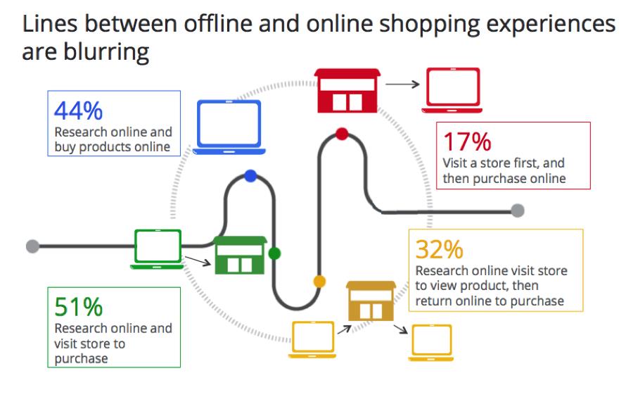 online and offline shopping experience