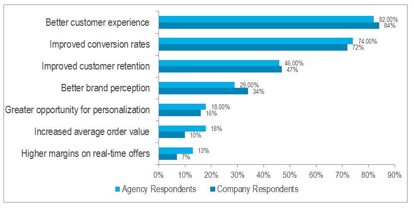 real time marketing benefits