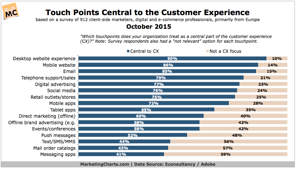 touch points customer experiences