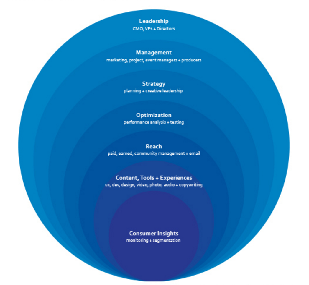 2-inner-circle-model-marketing-organization-structure