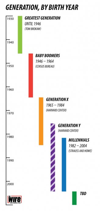 Generation Breakdown Chart