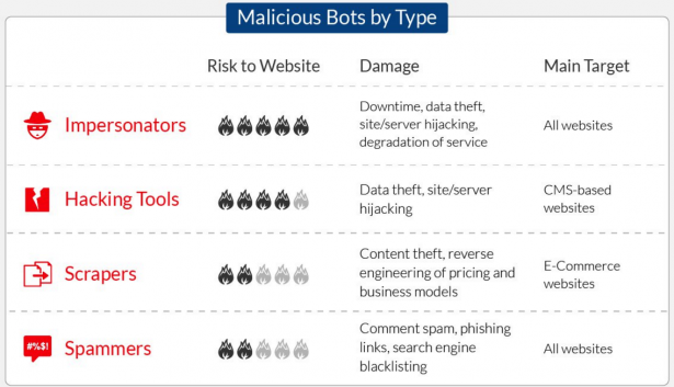 Types of Malicious Internet Bots