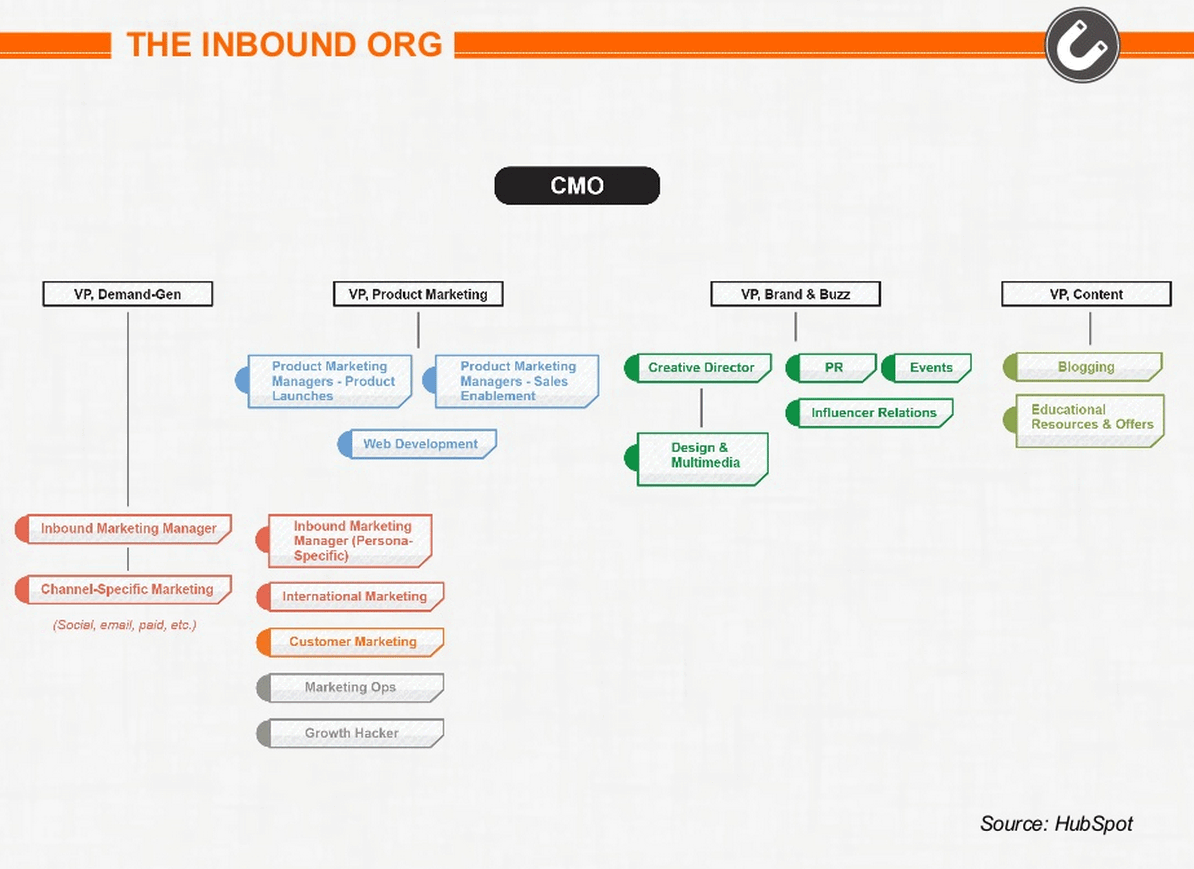 5-inbound-marketing-organization-structure