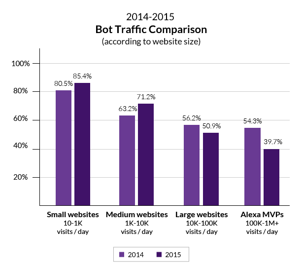 2014 to 2015 Bad Bot Traffic Comparison