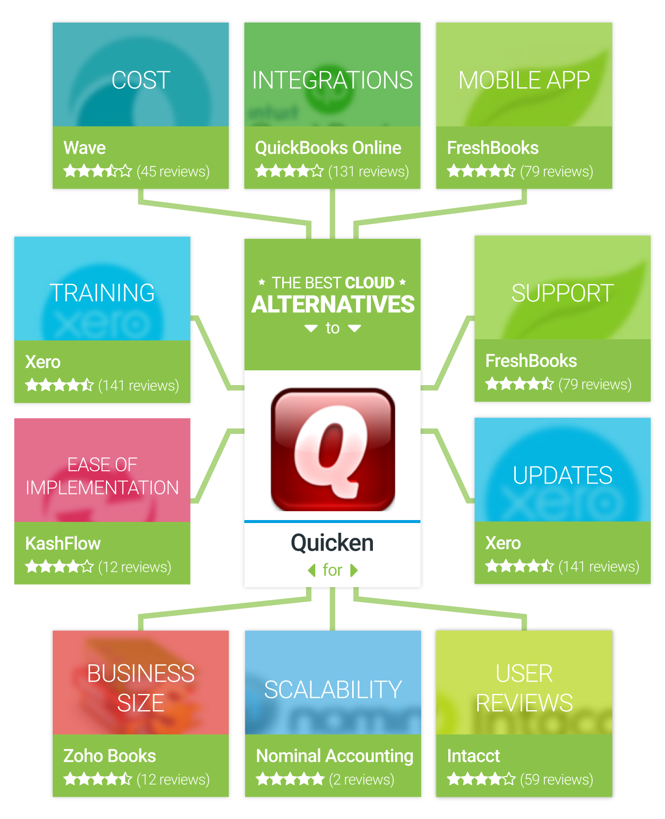 Inforgraphic showing 10 best Quicken alternatives for small business