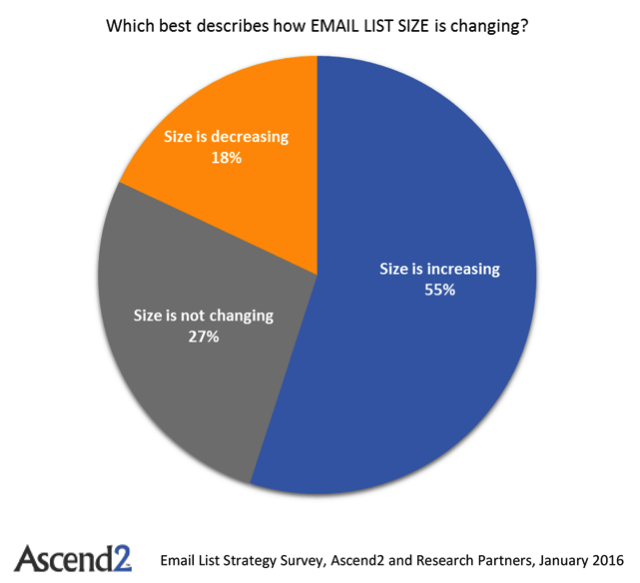 Ascend2 email list size