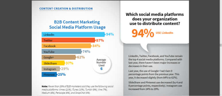 B2B Content Marketing Social Media Platform Usage