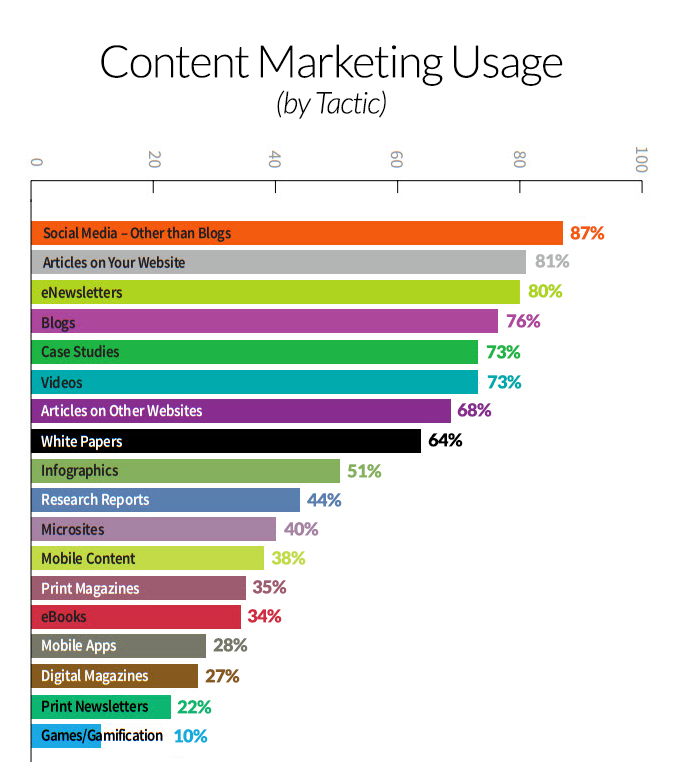 Content Marketing by Usage