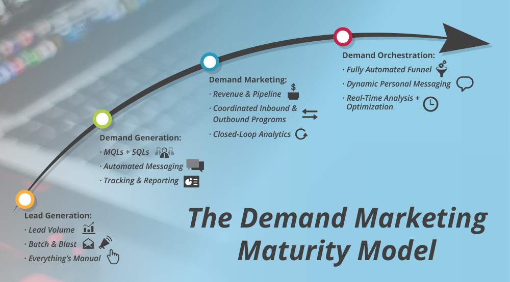 Demand_marketing_sophistication_curve.png