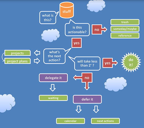 GTD_WorkFlow_Diagram
