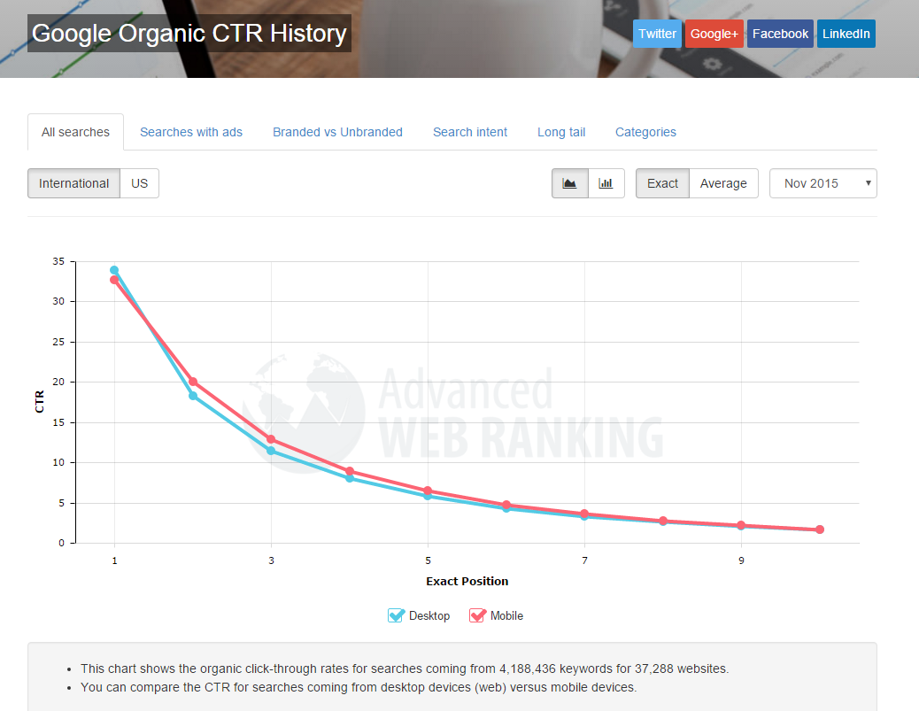 Graphic showing the November 2015 stats for Google Search click through rates.