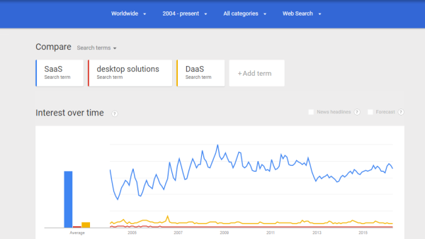 Growth of SaaS in 10 Years