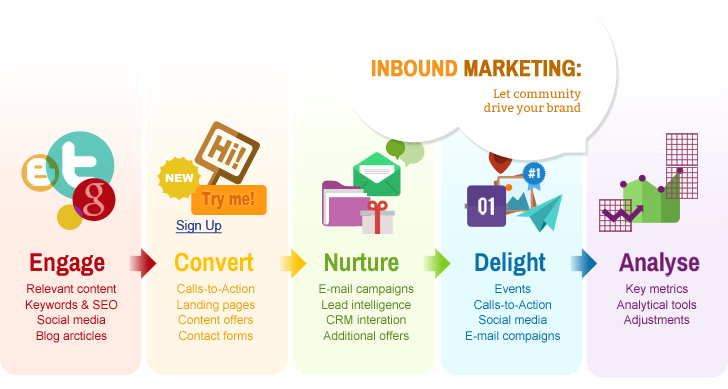 Why Inbound Marketing is so Important For Your Business - Business 2 Community