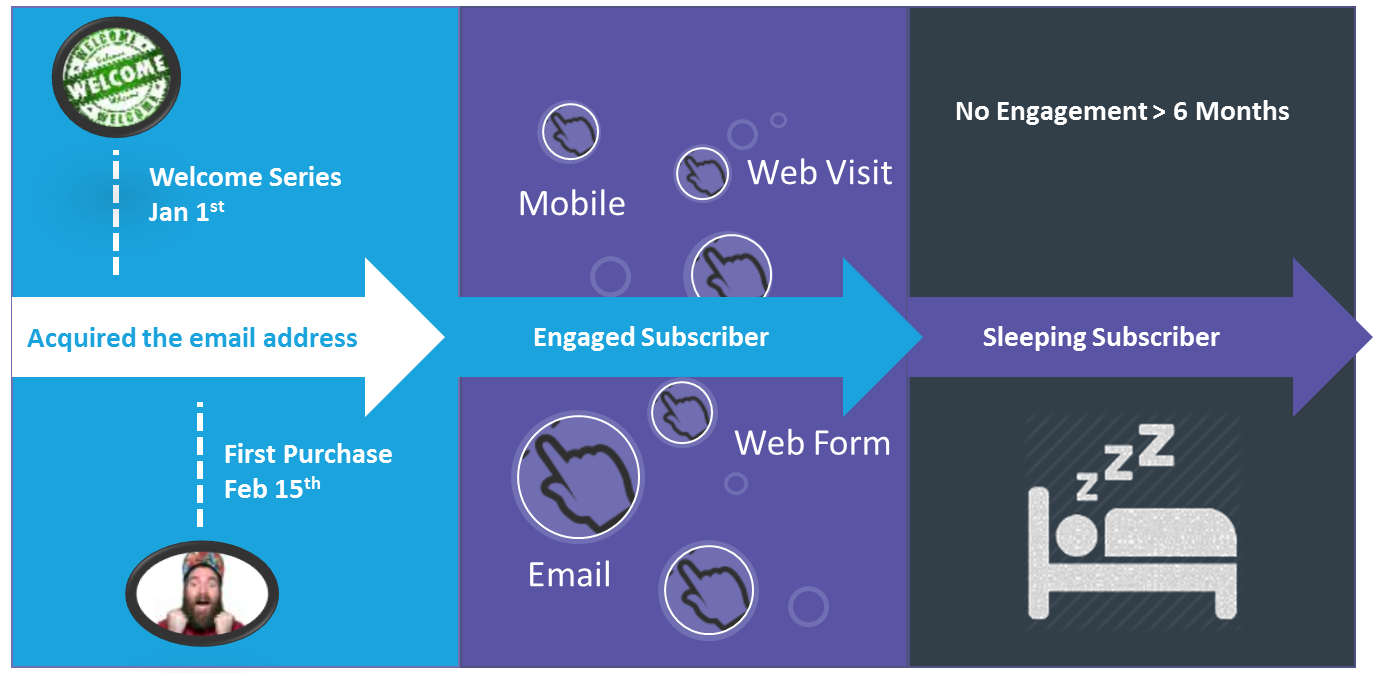 Isolate Your Sleepy Subscribers