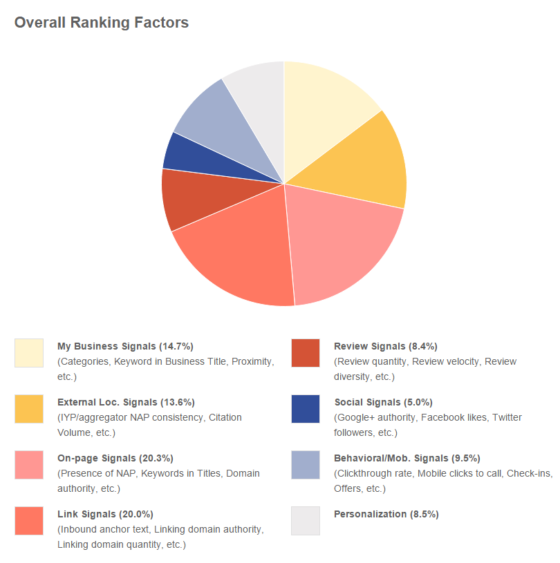 Moz local search ranking factors for 2015 pie chart.