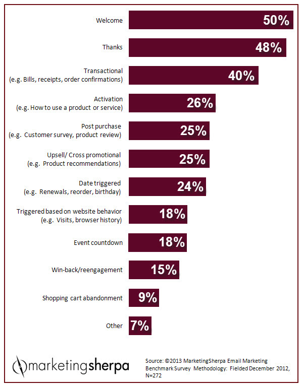 NO Autoresponders - Email marketing mistakes