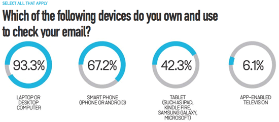 Not Using A Responsive Design - Email marketing mistakes