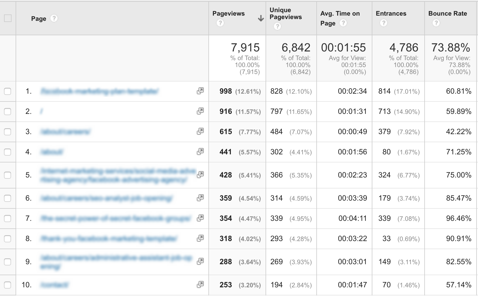 Pages Google Analytics