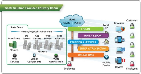 SaaS Delivery Chain