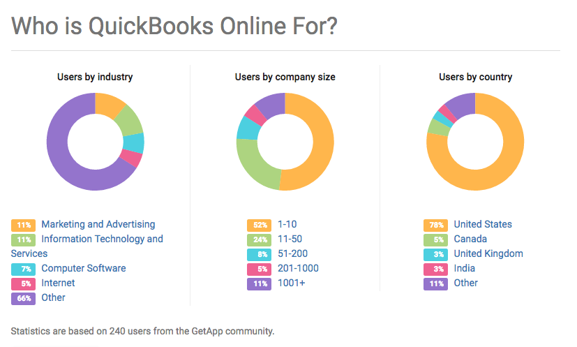 QuickBooks online user data displayed in graph format