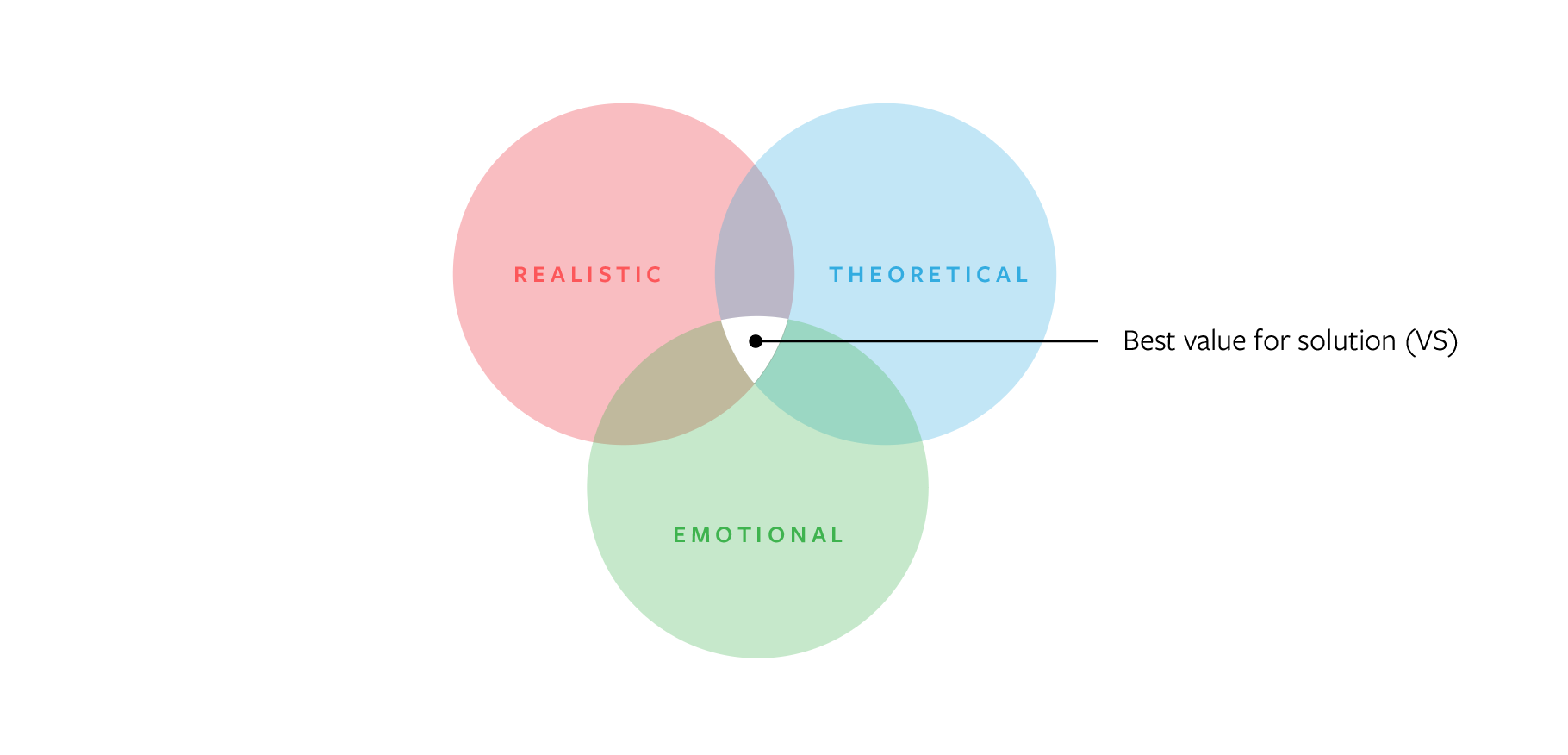 Improving the quality of your design decisions