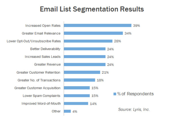 Segmenting Your Lists Incorrectly - Email marketing mistakes