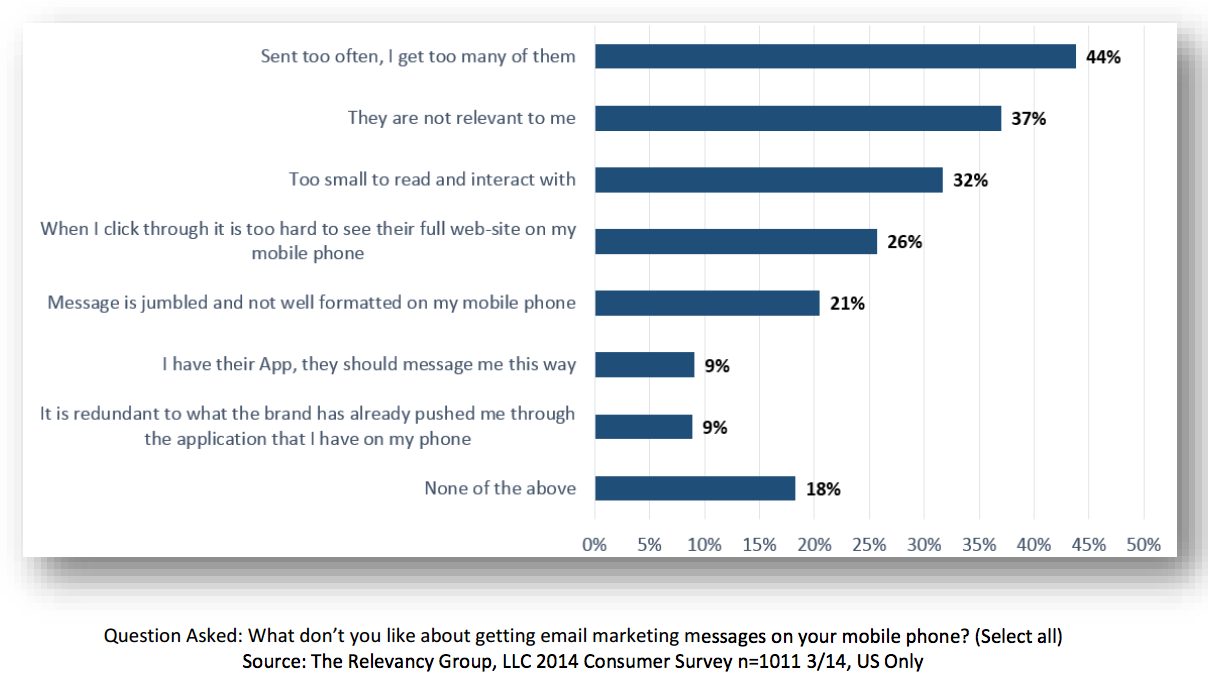 Sending Out Too Many Emails - Email marketing mistakes