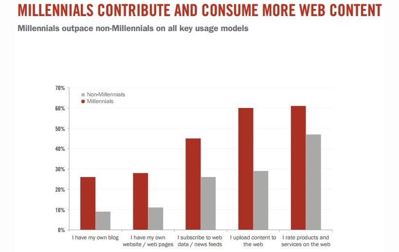 Millennials Contribute and Consume More Web Content