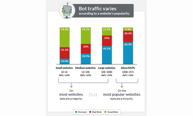 Bot Traffic Varies According to Website Size