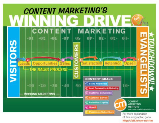 content marketing success