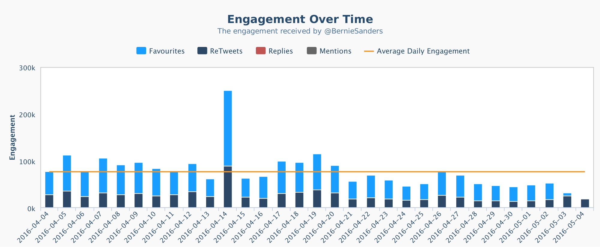 crowbabble_google-analytics-social-media_election2016_bernie-twitter-engagement-rate