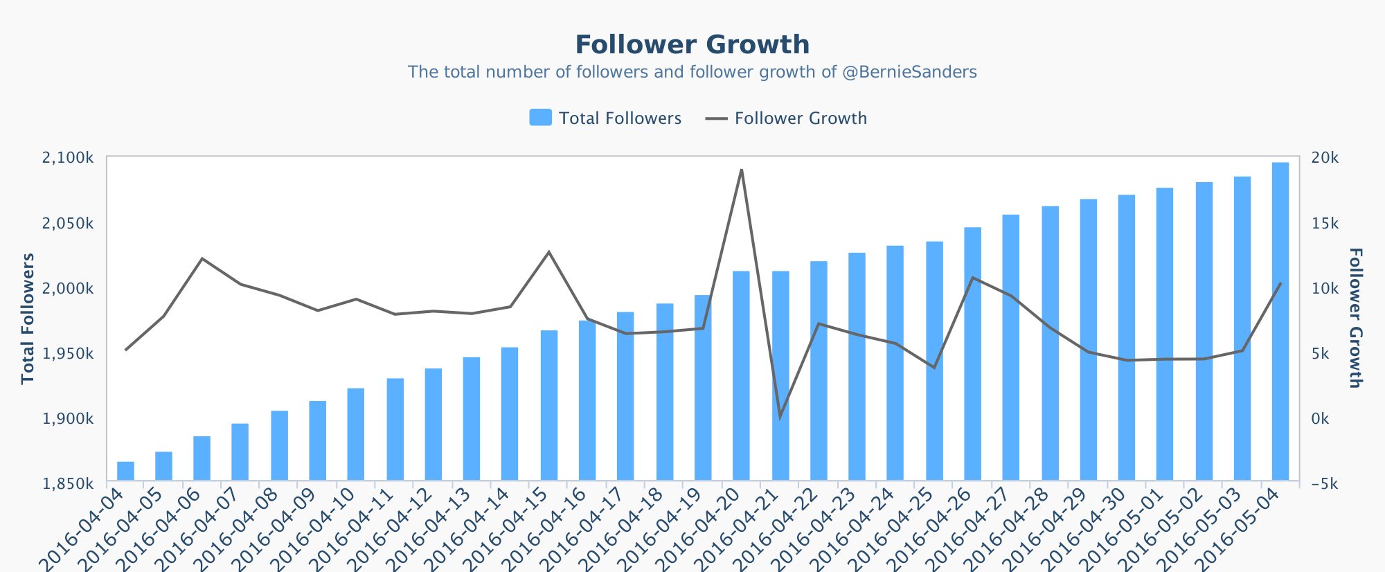 crowbabble_google-analytics-social-media_election2016_bernie-twitter-follower-growth