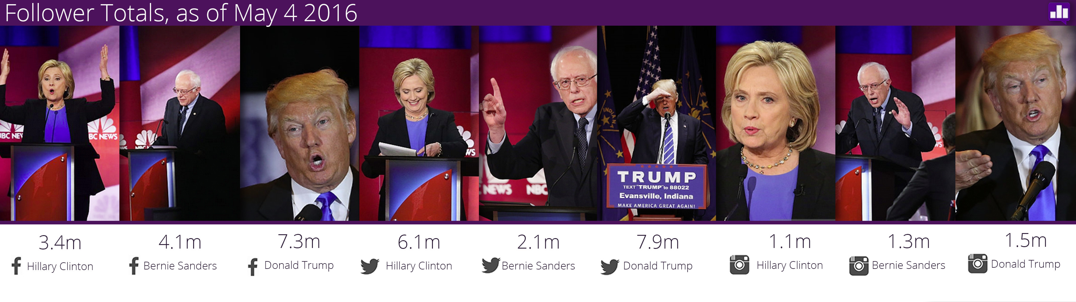 crowbabble_google-analytics-social-media_election2016_hillary-trump-bernie-FOLLOWERS