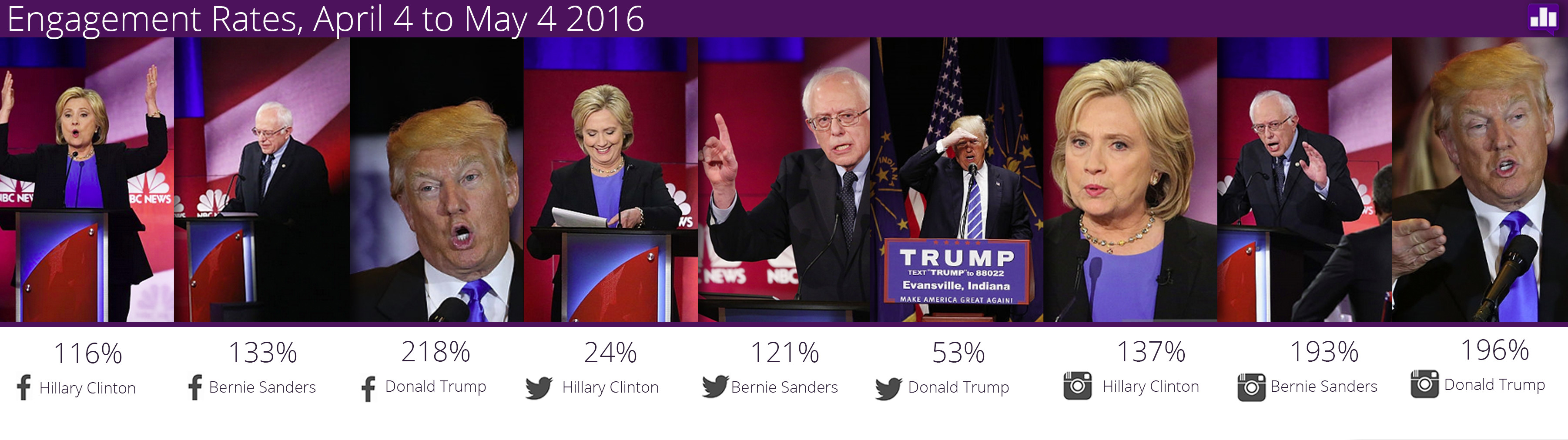 crowbabble_google-analytics-social-media_election2016_hillary-trump-bernie-engagementrate