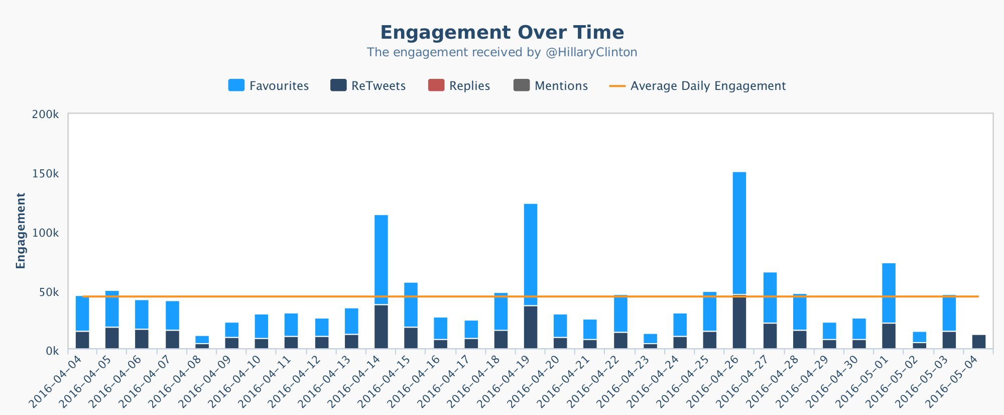 crowbabble_google-analytics-social-media_election2016_hillary-twitter-engagement-rate