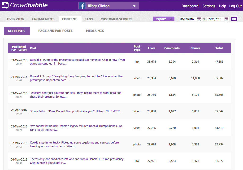 crowbabble_google-analytics-social-media_election2016_hillary_facebook-top-posts