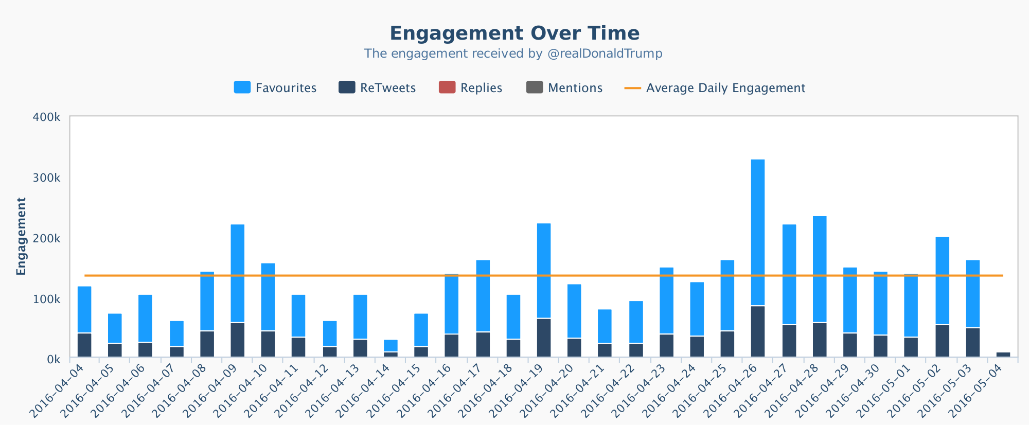 crowbabble_google-analytics-social-media_election2016_trump-twitter-engagement-rate